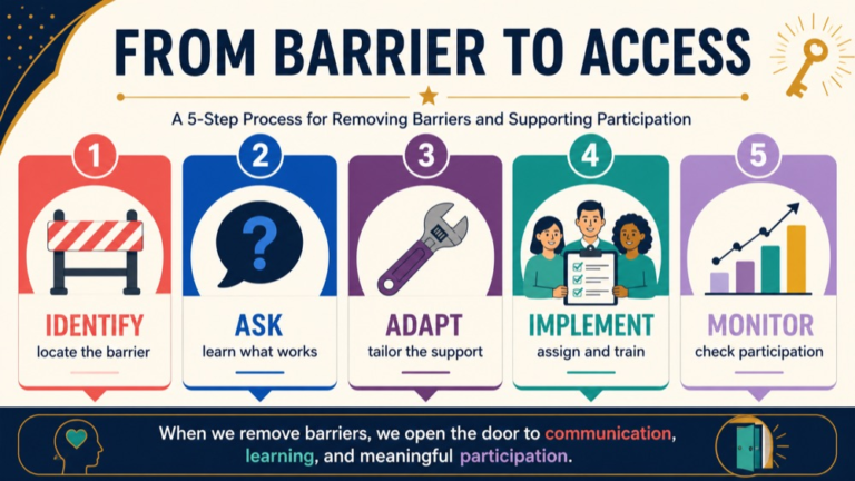 Access and equity infographic showing the path from communication barrier and tailored support to equitable participation