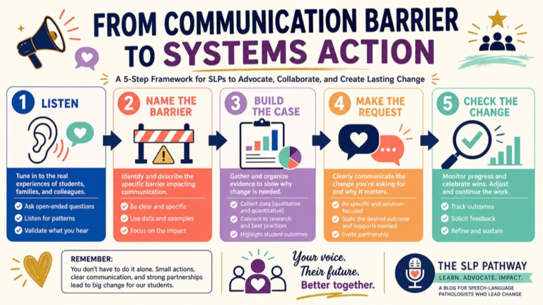 Advocacy in communication disorders infographic showing the path from communication barrier and evidence to systems action