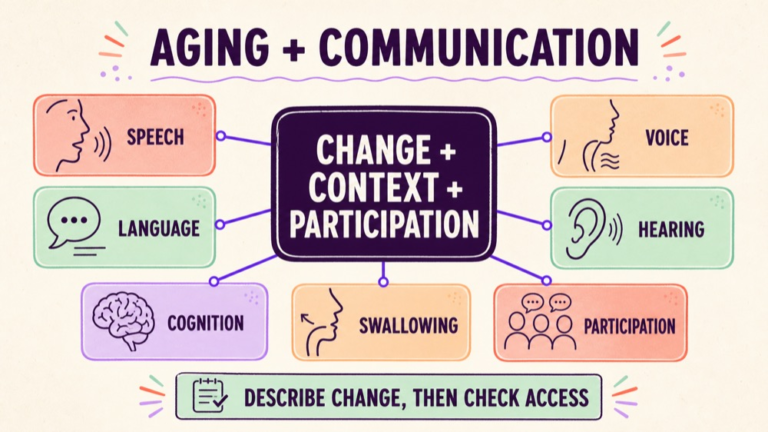 Aging and communication map connecting speech, voice, language, hearing, cognition, swallowing, and participation