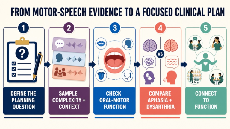 Apraxia of speech assessment infographic showing the path from motor speech evidence to a focused clinical plan