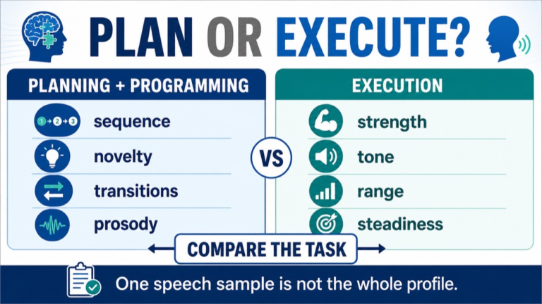 Apraxia of speech reasoning infographic comparing planning, execution, language, task complexity, cueing, and participation
