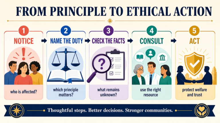 ASHA Code of Ethics reasoning infographic showing the path from principle and facts to consultation and ethical action