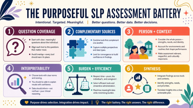 Assessment battery in speech-language pathology map connecting question coverage, complementarity, fit, burden, interpretation, and synthesis