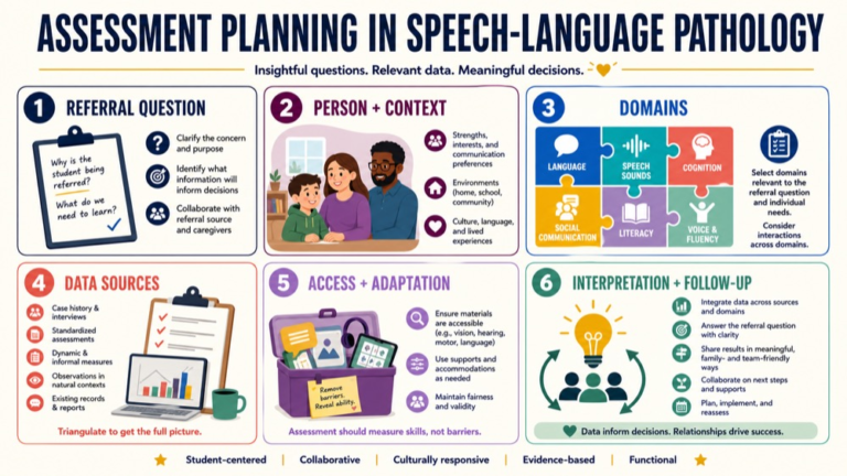 Assessment planning in speech-language pathology map connecting referral question, person, domains, data sources, access, and follow-up