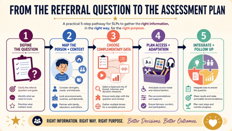 Assessment planning in speech-language pathology infographic showing the path from a referral question to a focused evaluation plan