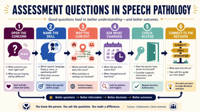 Assessment questions in speech pathology map connecting referral, skill, context, change, function, access, and action