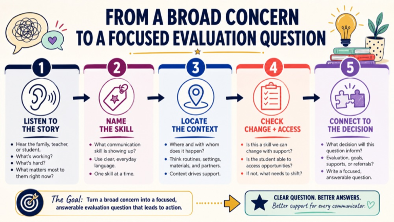 Assessment questions in speech pathology infographic showing how a broad concern becomes a focused evaluation question