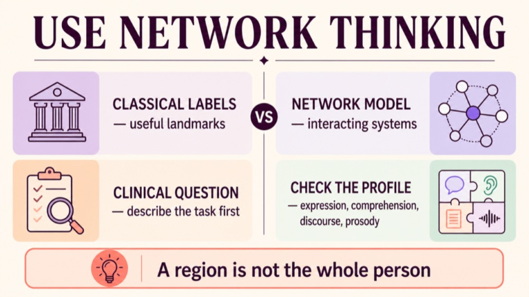 Brain language study infographic contrasting classical area labels with distributed network and task-based reasoning