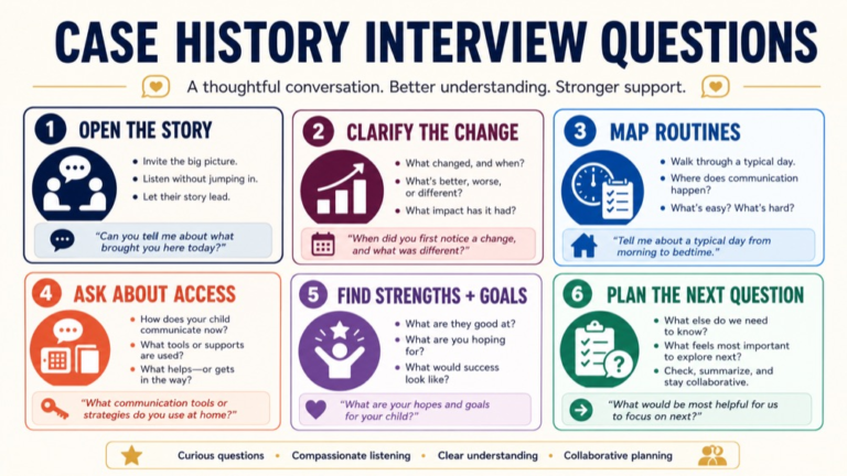 Case history interview questions in speech pathology map connecting opening story, time, routines, history, strengths, and next question