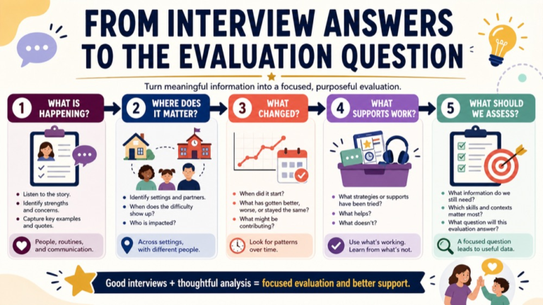 Case history interview questions in speech pathology infographic showing the path from an interview answer to a focused evaluation question