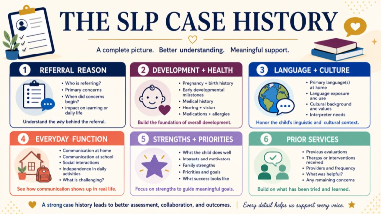 Case history in speech-language pathology map connecting referral reason, development, language and culture, function, priorities, and prior services