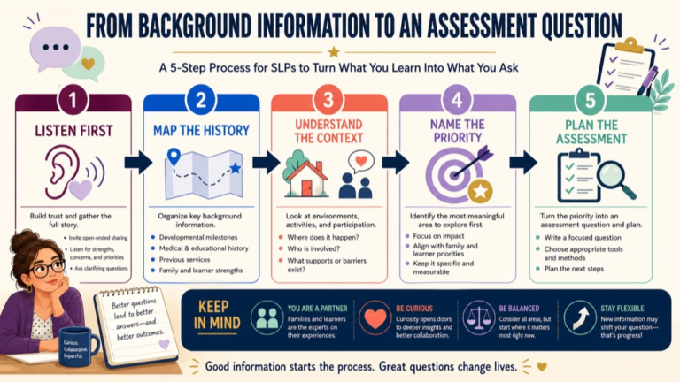 Case history in speech-language pathology infographic showing the path from background information to a focused assessment question