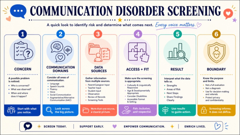 Communication disorder screening map connecting concern, communication domains, data sources, access, result, and boundary