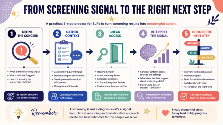 Communication disorder screening infographic showing the path from a screening signal to monitoring, referral, or comprehensive assessment