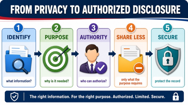 Confidentiality reasoning infographic showing the path from private information and purpose to authorized disclosure and secure records
