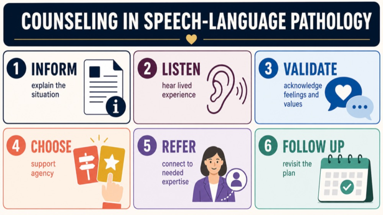 Counseling in speech-language pathology map connecting information, adjustment, agency, relationship, culture, and referral