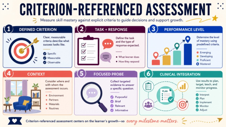 Criterion-referenced assessment map connecting defined criterion, task, mastery, context, informal probe, and integration