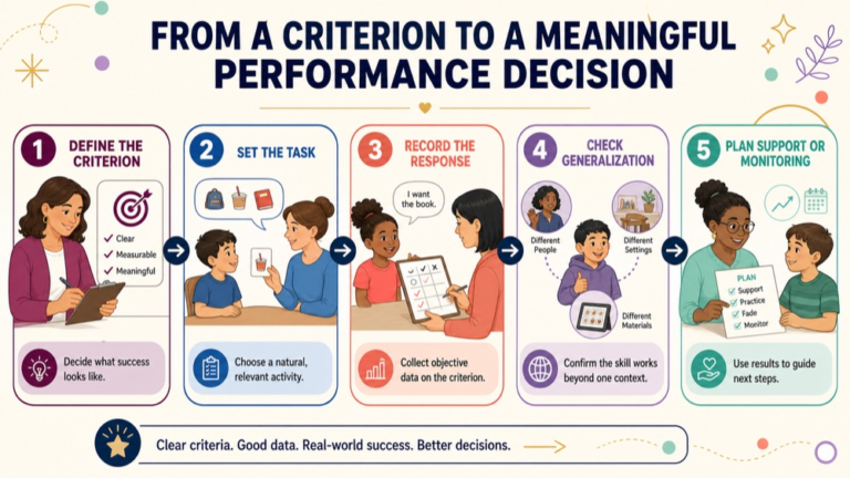Criterion-referenced assessment infographic showing the path from a defined criterion to a meaningful performance decision