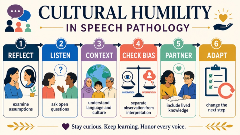 Cultural humility in speech pathology map connecting self-awareness, listening, context, assessment access, partnership, and responsive action