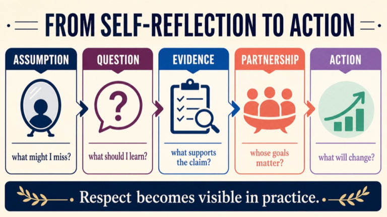 Culturally responsive reasoning infographic comparing assumptions, questions, language access, evidence, partnership, and action