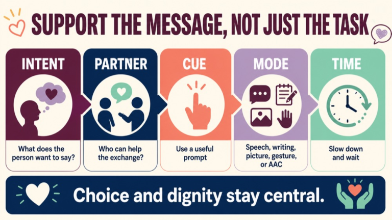 Dementia communication infographic connecting message intent, partner support, cues, communication modes, and dignity