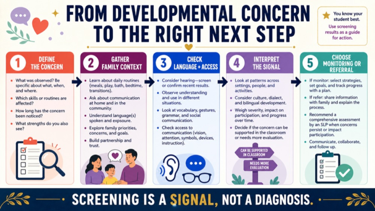 Developmental screening for speech and language infographic showing the path from a developmental concern to monitoring, support, or referral