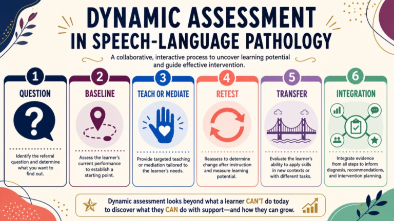 Dynamic assessment in speech-language pathology map connecting baseline, teaching, retest, learning response, transfer, and integration