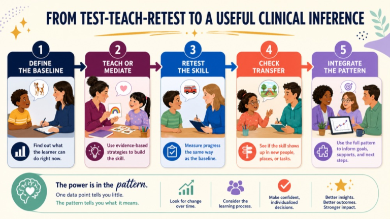 Dynamic assessment in speech-language pathology infographic showing the path from test-teach-retest to a careful clinical inference