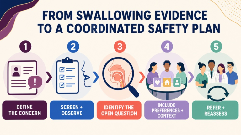 Dysphagia differential diagnosis infographic showing the path from swallowing evidence to a coordinated safety plan