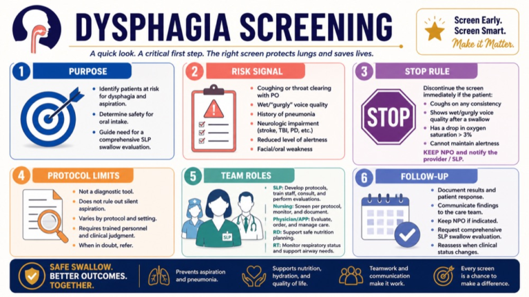 Dysphagia screening map connecting purpose, risk signals, stop rule, protocol limits, team roles, and follow-up