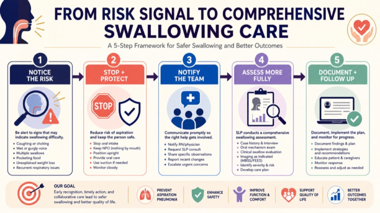 Dysphagia screening infographic showing the path from a risk signal to comprehensive swallowing care