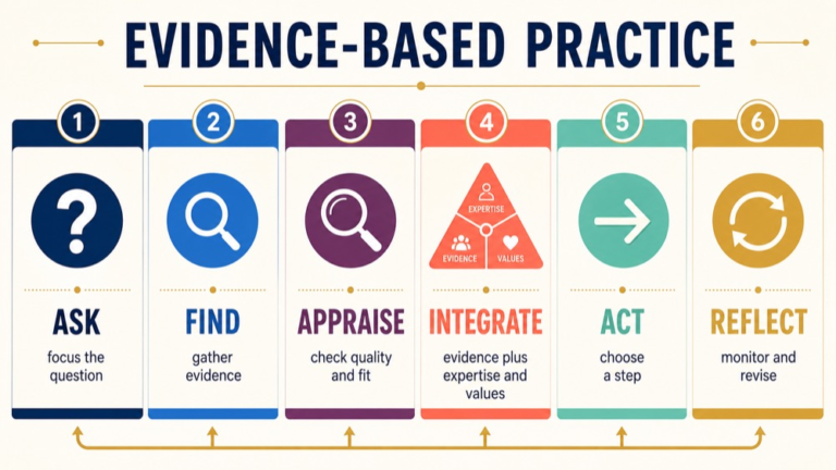 Evidence-based practice in speech pathology map connecting external evidence, internal data, clinical expertise, client values, appraisal, and monitoring