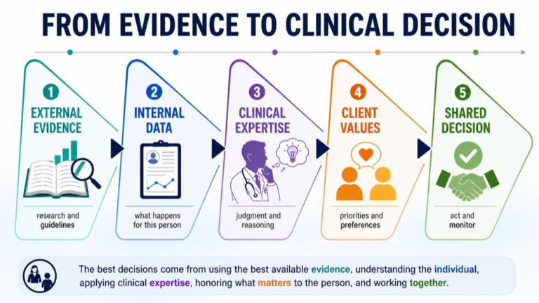 Evidence-based practice infographic showing the path from focused question and evidence appraisal to shared clinical decision