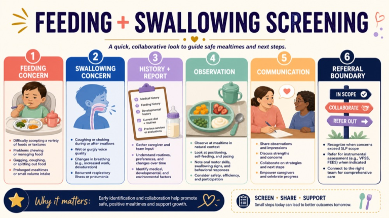 Feeding and swallowing screening map connecting feeding concern, swallowing signs, history, observation, communication, and referral