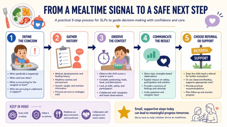Feeding and swallowing screening infographic showing the path from a mealtime signal to a safe next step