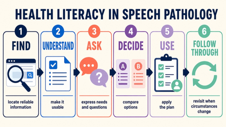 Health literacy in speech pathology map connecting finding information, understanding, using information, access, context, and safety