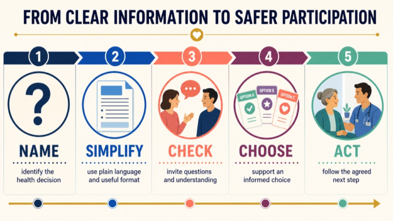 Health literacy infographic showing the path from clear information and questions to consent, decision-making, and participation