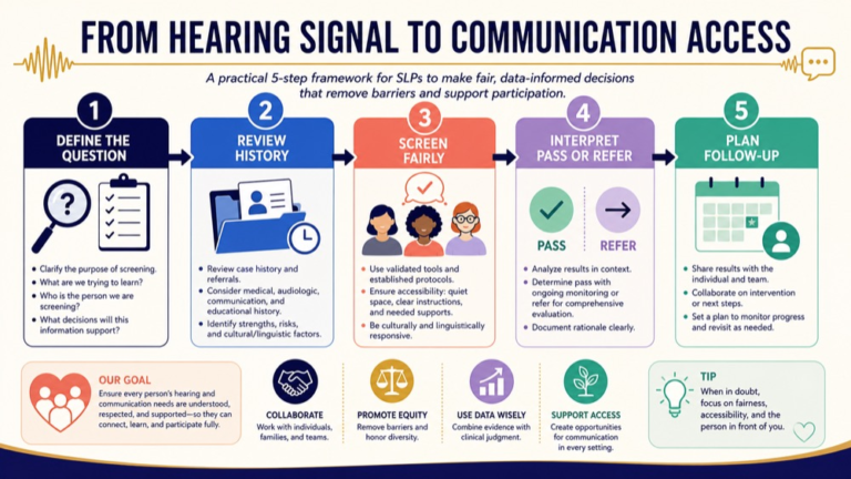 Hearing screening for speech-language concerns infographic showing the path from a hearing signal to communication access and follow-up