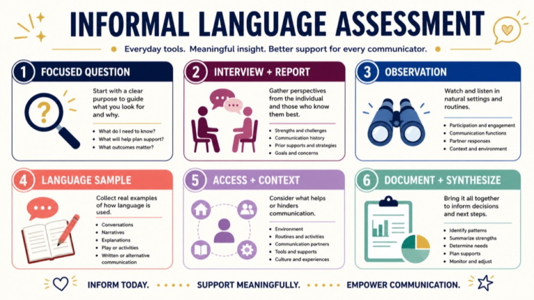 Informal language assessment map connecting focused question, interview, observation, samples, access, documentation, and synthesis