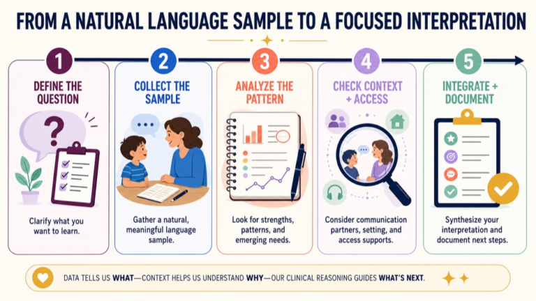 Informal language assessment infographic showing the path from a natural language sample to a focused interpretation