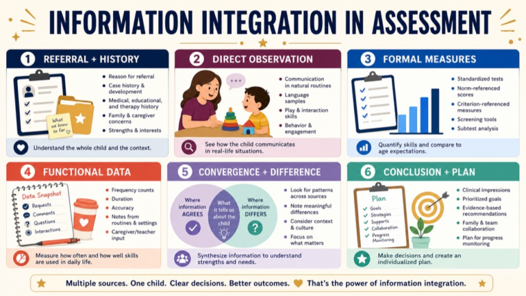 Information integration in assessment map connecting referral, observation, formal measures, informal data, convergence, and action