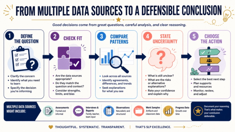 Information integration in assessment infographic showing the path from multiple data sources to a defensible clinical conclusion