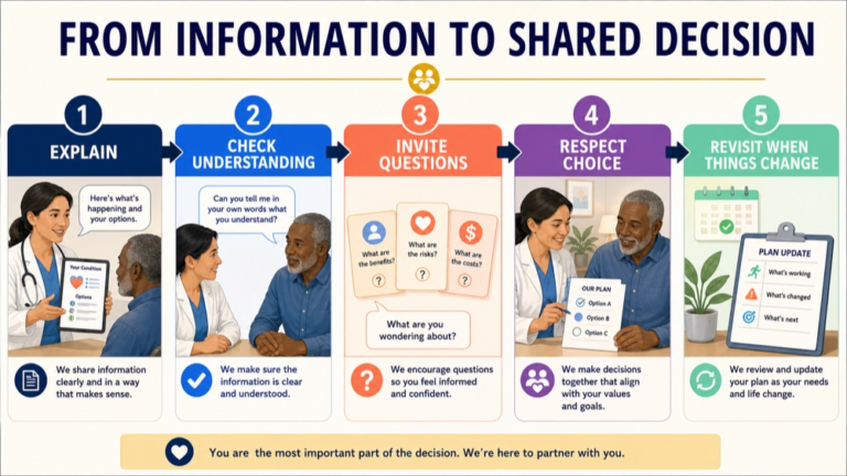 Informed consent reasoning infographic showing the path from clear information and questions to an authorized shared decision