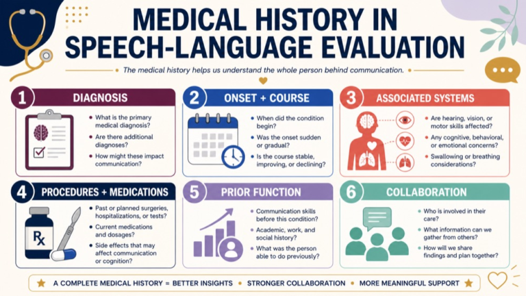 Medical history in speech-language evaluation map connecting diagnosis, onset, associated systems, treatment, prior function, and collaboration