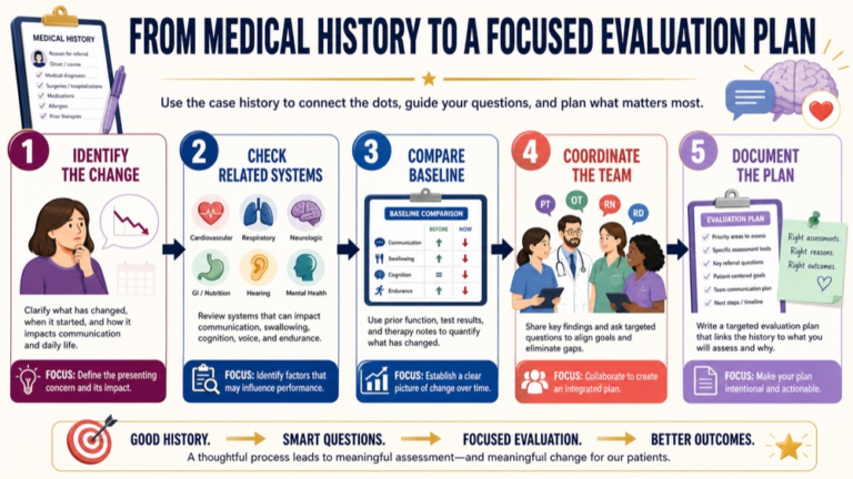 Medical history in speech-language evaluation infographic showing the path from health history to a focused evaluation plan