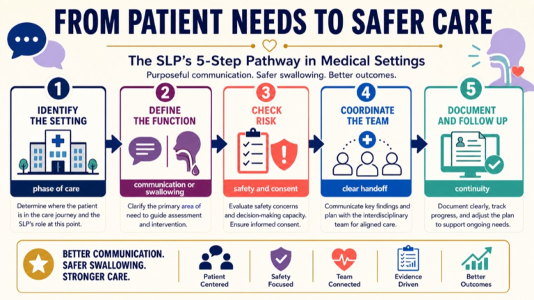 Medical speech-language pathology infographic showing the path from patient needs and risk checks to coordinated safer care