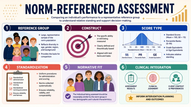 Norm-referenced assessment map connecting reference group, construct, score type, standardization, normative fit, and integration