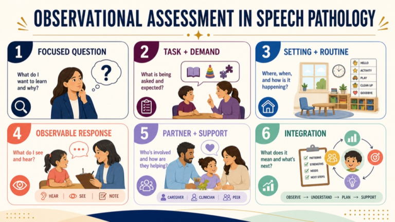 Observational assessment map connecting question, task demand, setting, response, partner support, and integration