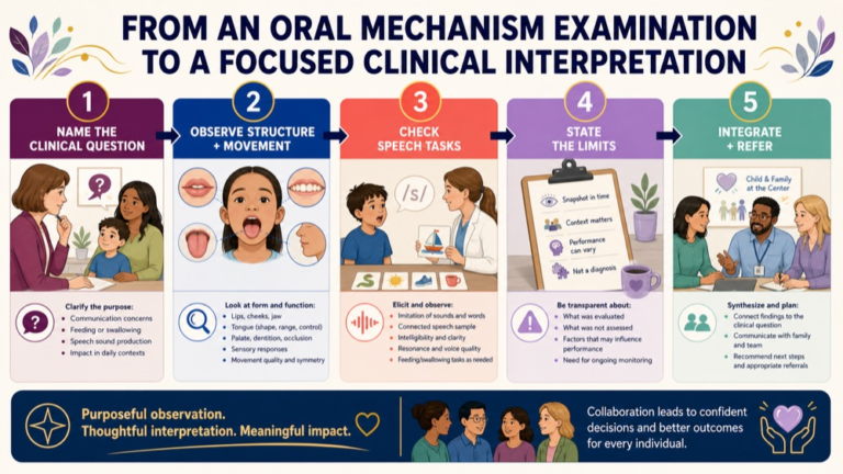 Oral motor assessment infographic showing the path from an oral mechanism examination to a focused clinical interpretation
