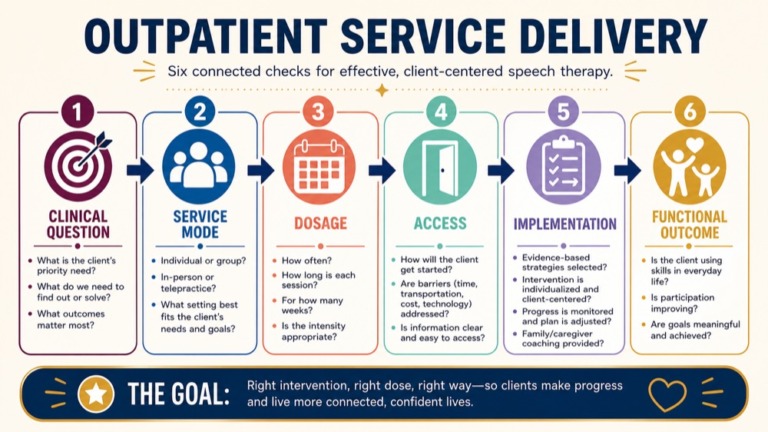 Outpatient speech therapy service delivery map connecting clinical question, mode, dosage, access, implementation, and functional outcome